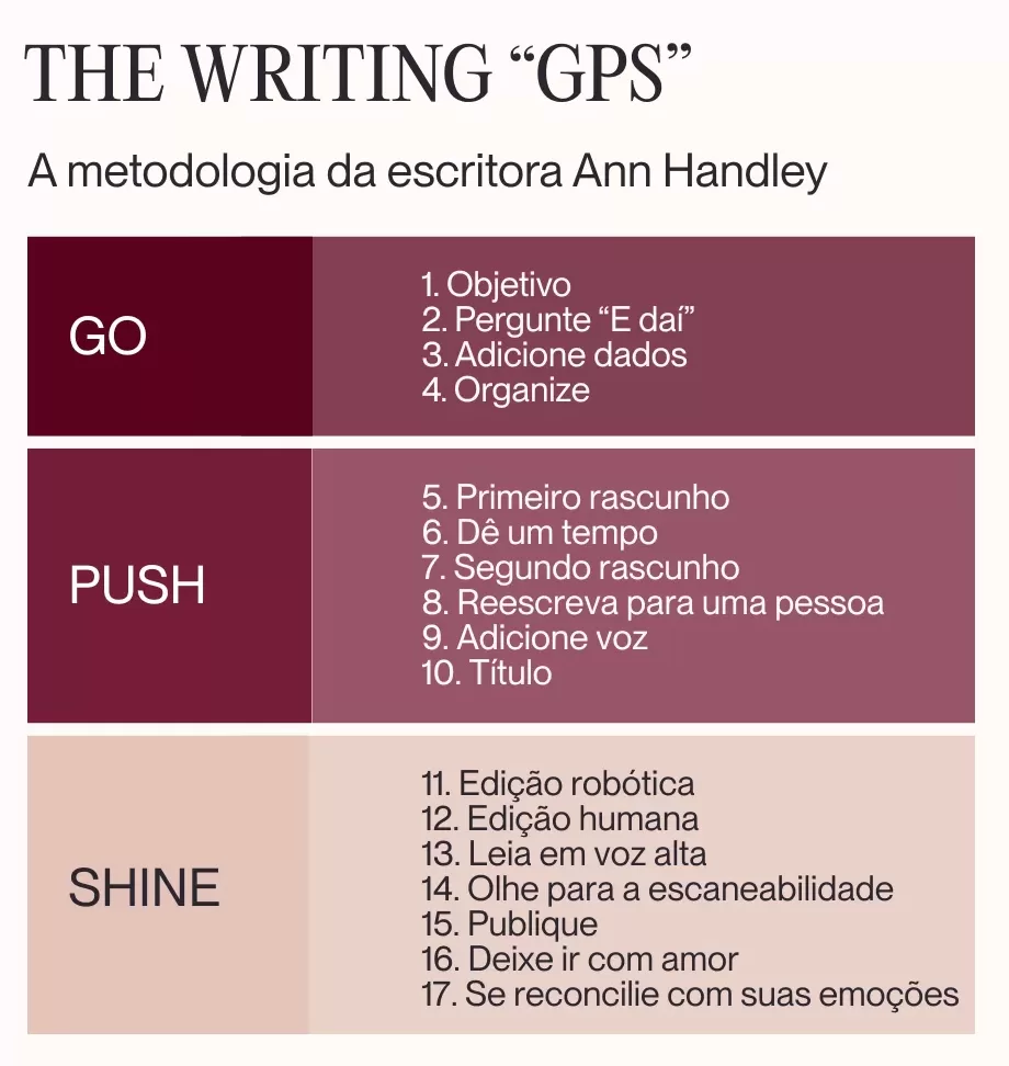 THE WRITING GPS - Ann Handley